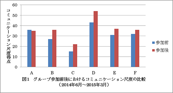 グループ参加前後におけるコミュニケーション尺度の比較（2014年6月～2015年3月）